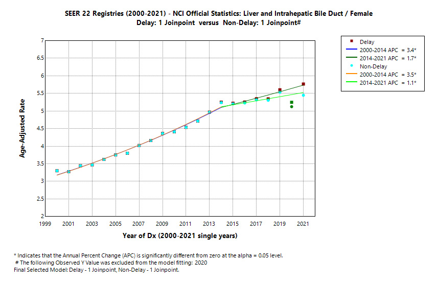 SEER 22 Registries (2000-2021) - NCI Official Statistics: Liver and Intrahepatic Bile Duct/Female