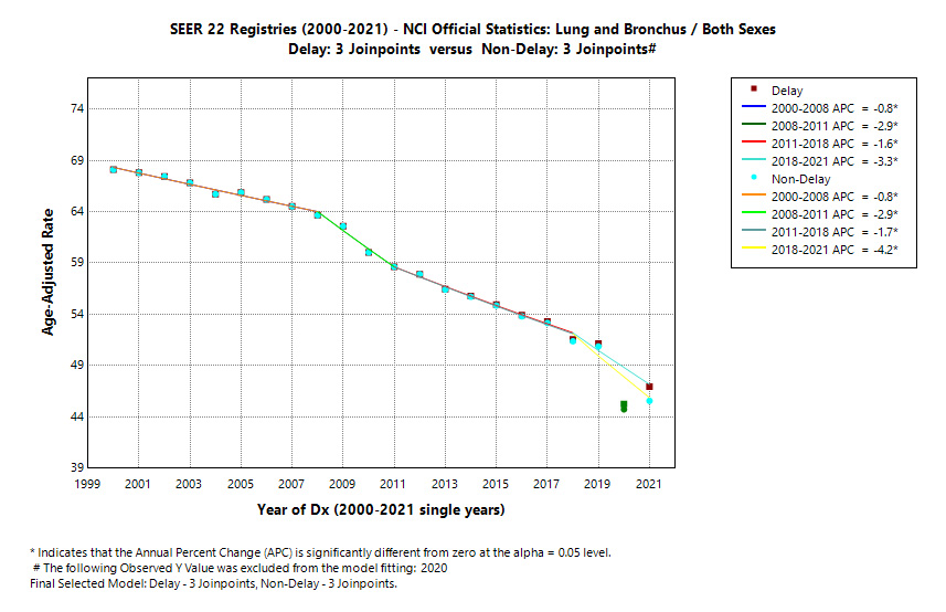 SEER 22 Registries (2000-2021) - NCI Official Statistics: Lung and Bronchus/Both Sexes