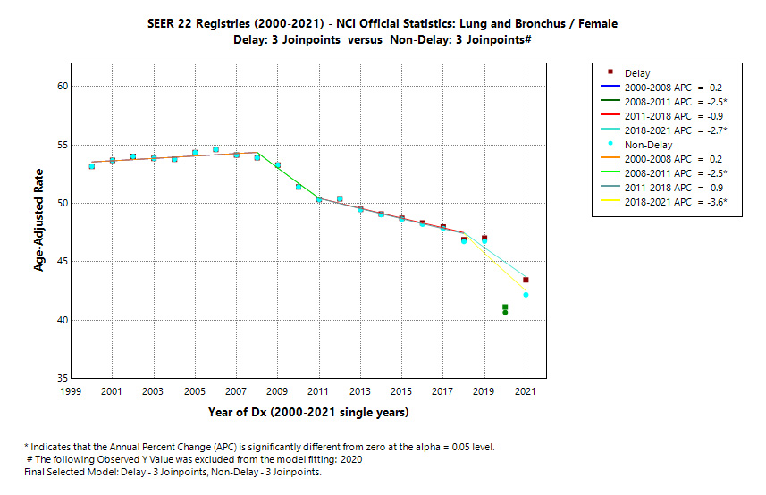 SEER 22 Registries (2000-2021) - NCI Official Statistics: Lung and Bronchus/Female