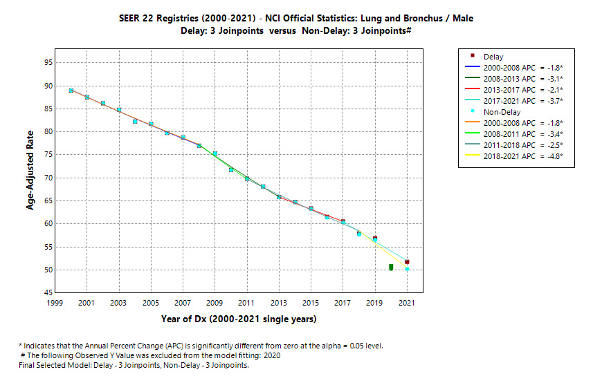 SEER 22 Registries (2000-2021) - NCI Official Statistics: Lung and Bronchus/Male