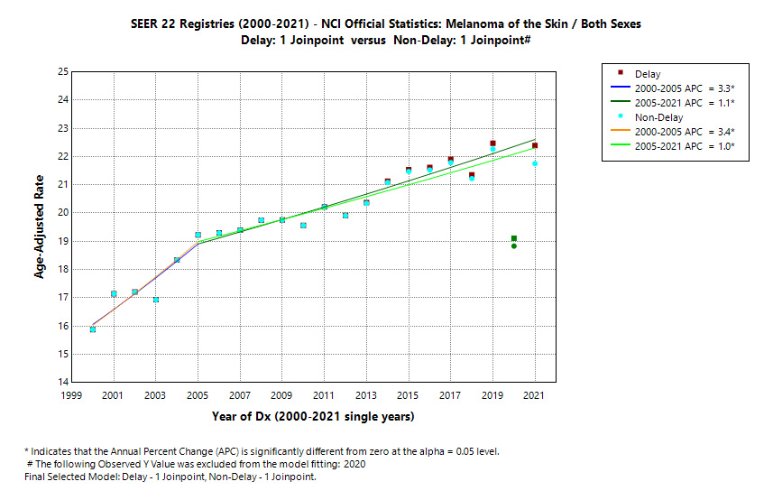 SEER 22 Registries (2000-2021) - NCI Official Statistics: Melanoma of the Skin/Both Sexes