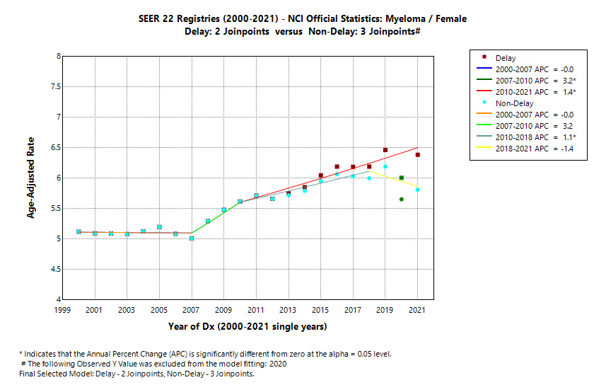 SEER 22 Registries (2000-2021) - NCI Official Statistics: Myeloma/Female