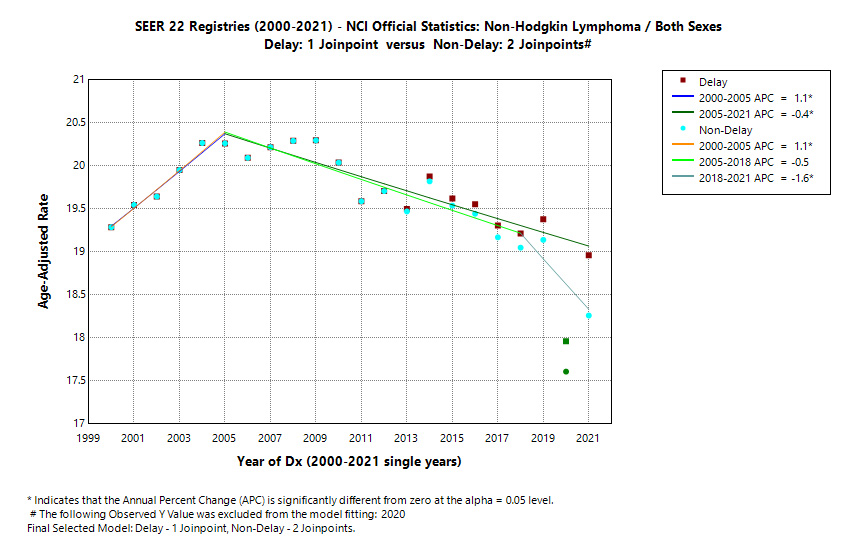 SEER 22 Registries (2000-2021) - NCI Official Statistics: Non-Hodgkin Lymphoma/Both Sexes