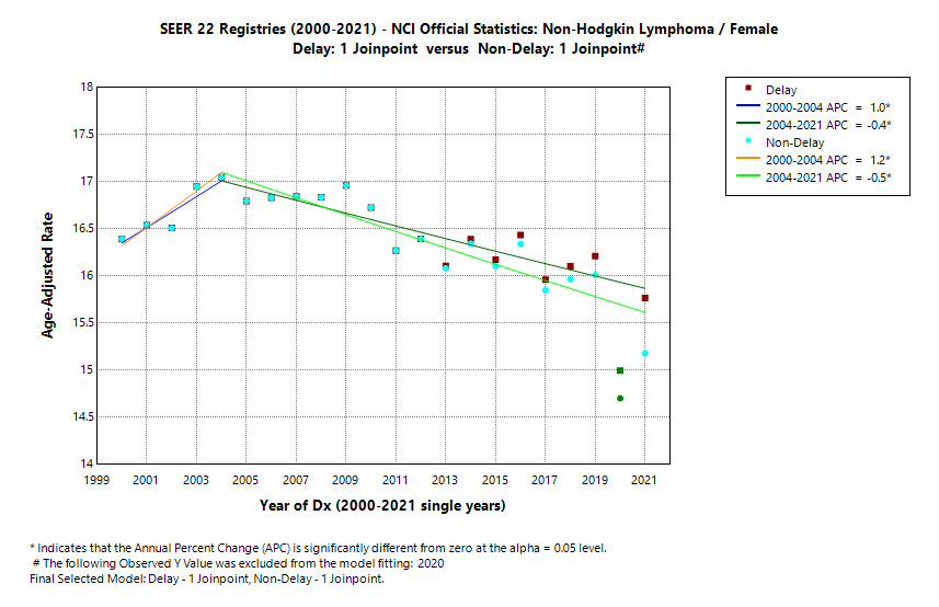 SEER 22 Registries (2000-2021) - NCI Official Statistics: Non-Hodgkin Lymphoma/Female