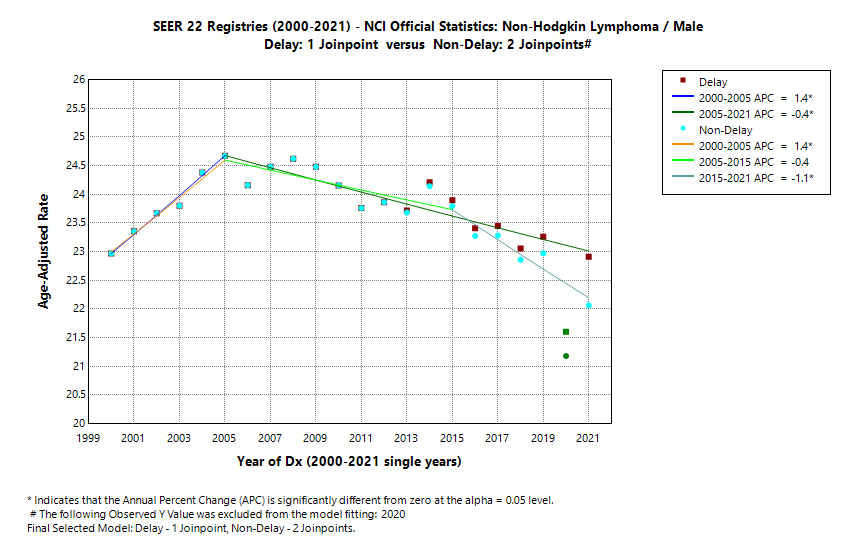 SEER 22 Registries (2000-2021) - NCI Official Statistics: Non-Hodgkin Lymphoma/Male