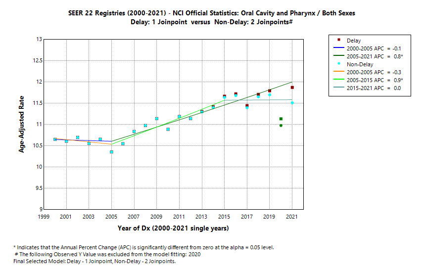 SEER 22 Registries (2000-2021) - NCI Official Statistics: Oral Cavity and Pharynx/Both Sexes