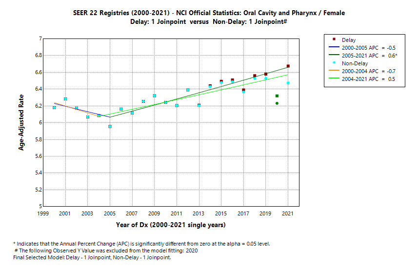 SEER 22 Registries (2000-2021) - NCI Official Statistics: Oral Cavity and Pharynx/Female