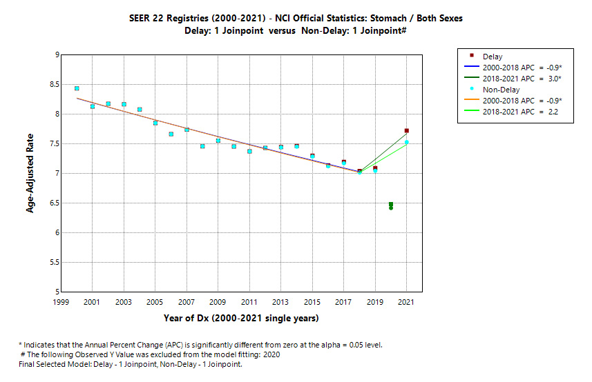 SEER 22 Registries (2000-2021) - NCI Official Statistics: Stomach/Both Sexes