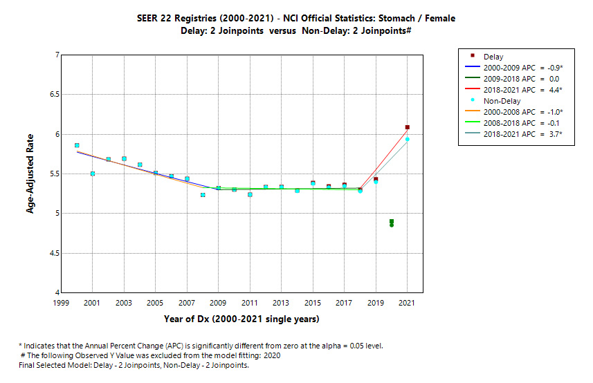 SEER 22 Registries (2000-2021) - NCI Official Statistics: Stomach/Female