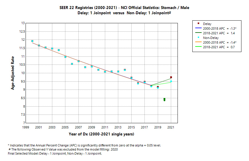 SEER 22 Registries (2000-2021) - NCI Official Statistics: Stomach/Male