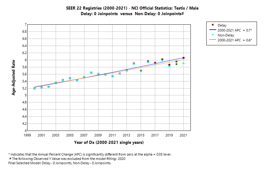 SEER 22 Registries (2000-2021) - NCI Official Statistics: Testis/Male