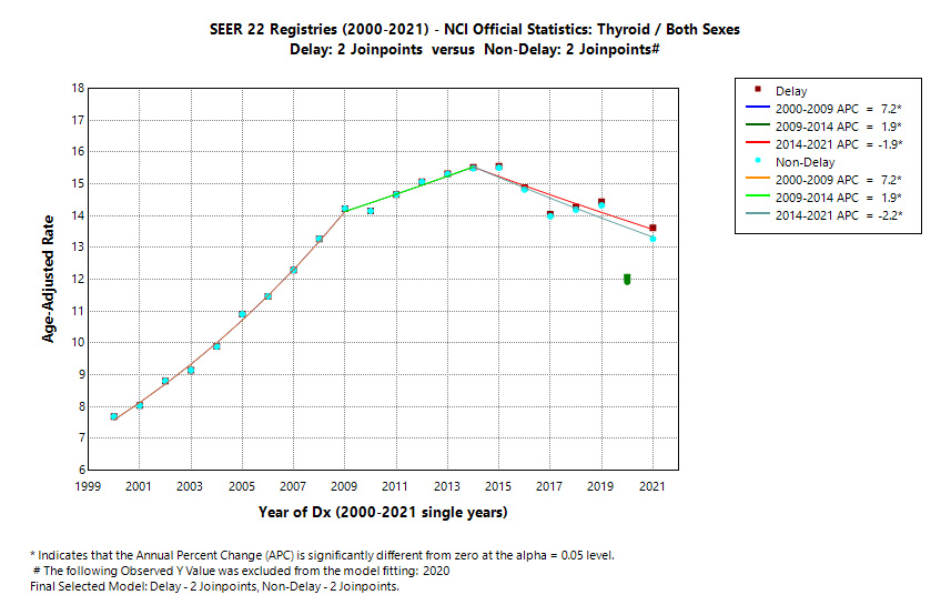 SEER 22 Registries (2000-2021) - NCI Official Statistics: Thyroid/Both Sexes