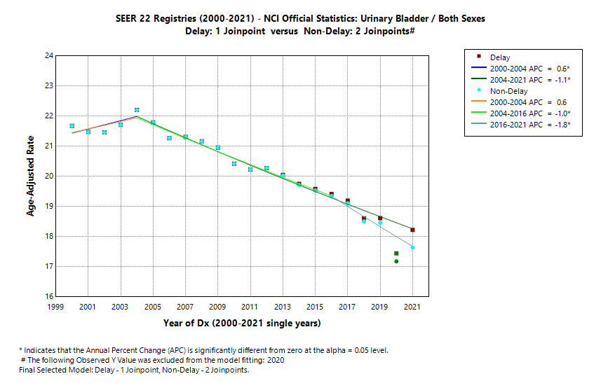 SEER 22 Registries (2000-2021) - NCI Official Statistics: Urinary Bladder/Both Sexes