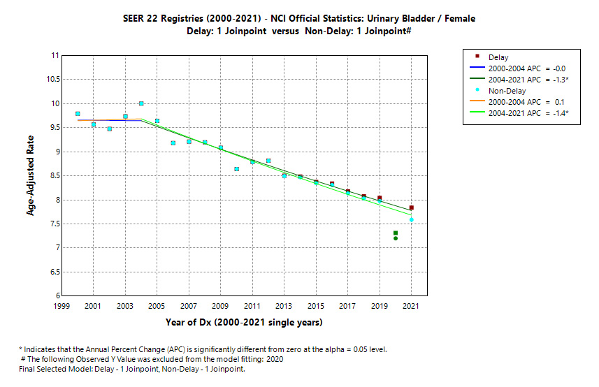 SEER 22 Registries (2000-2021) - NCI Official Statistics: Urinary Bladder/Female