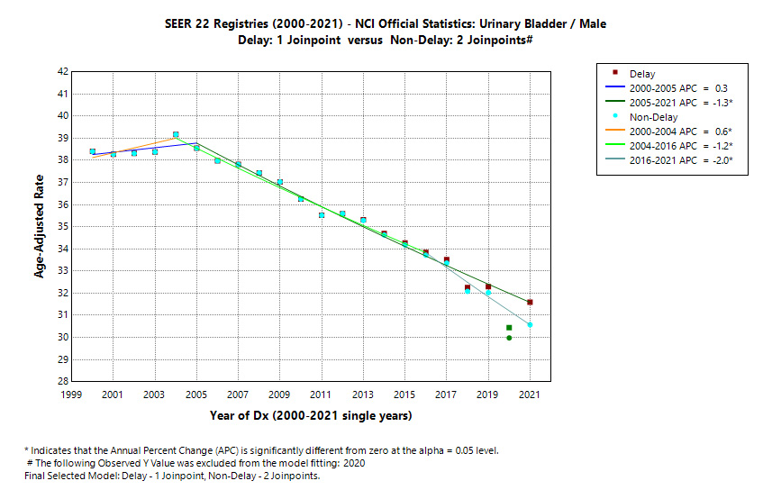 SEER 22 Registries (2000-2021) - NCI Official Statistics: Urinary Bladder/Male