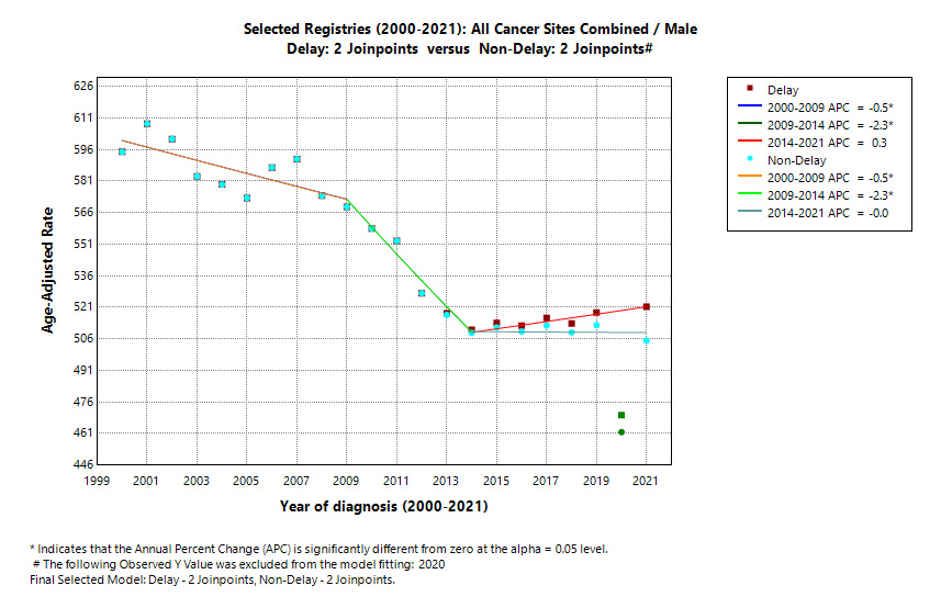 Selected Registries (2000-2021): All Cancer Sites Combined/Male