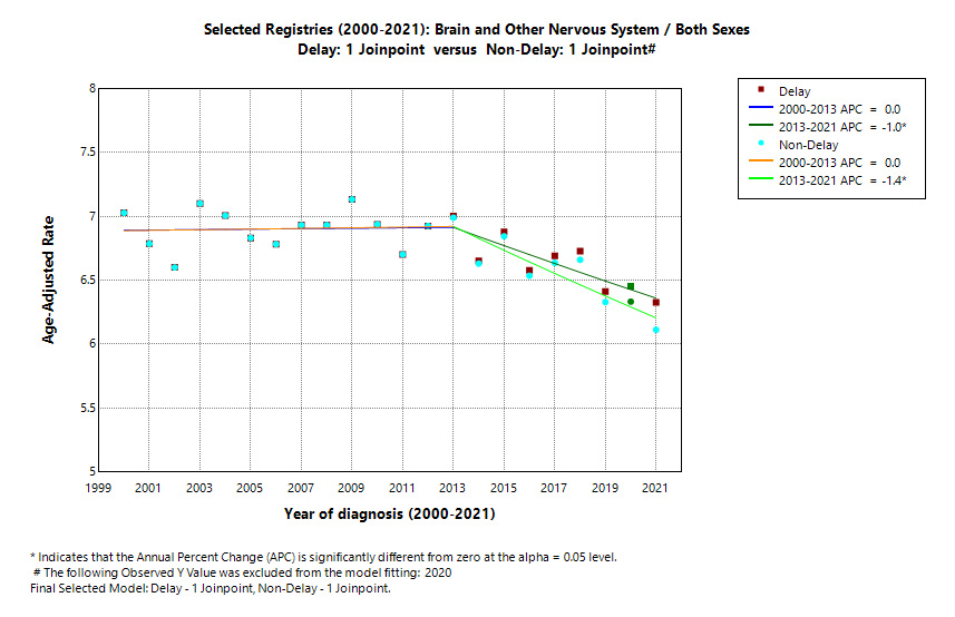 Selected Registries (2000-2021): Brain and Other Nervous System/Both Sexes