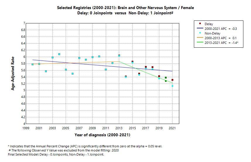 Selected Registries (2000-2021): Brain and Other Nervous System/Female