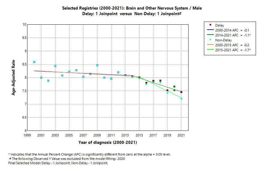 Selected Registries (2000-2021): Brain and Other Nervous System/Male