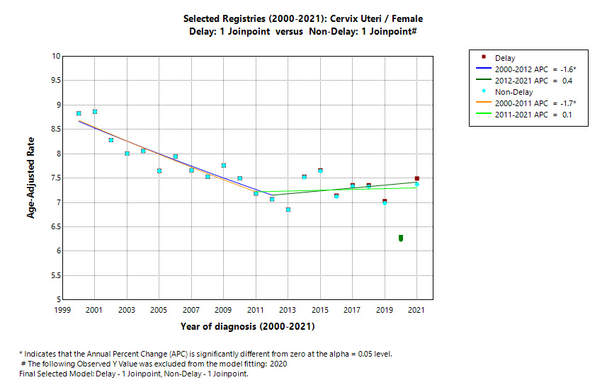 Selected Registries (2000-2021): Cervix Uteri/Female