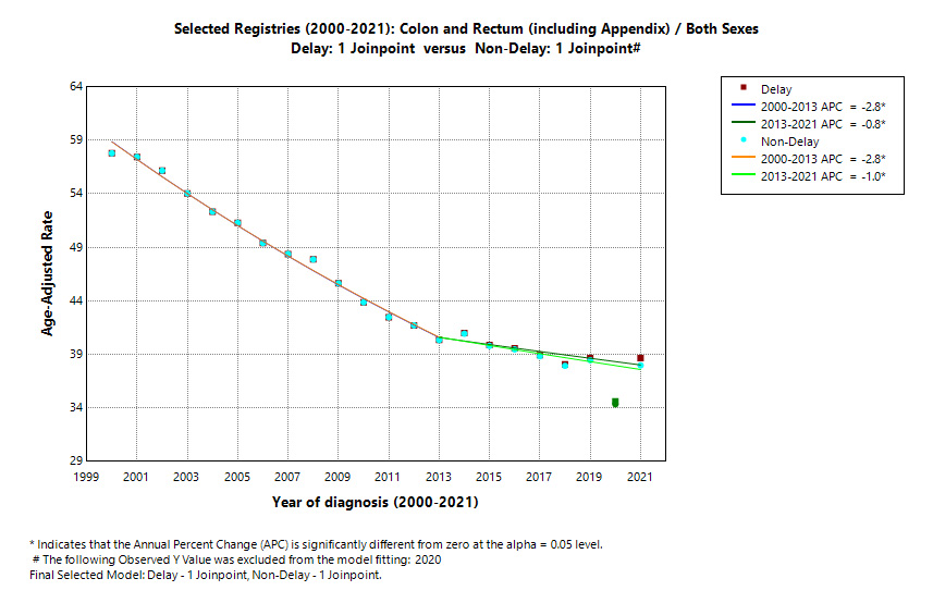 Selected Registries (2000-2021): Colon and Rectum (including Appendix)/Both Sexes