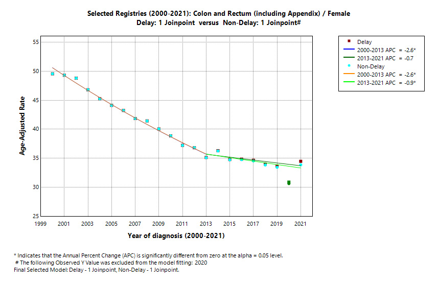 Selected Registries (2000-2021): Colon and Rectum (including Appendix)/Female