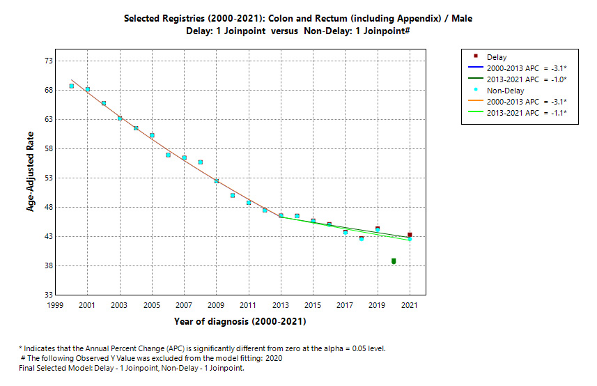 Selected Registries (2000-2021): Colon and Rectum (including Appendix)/Male