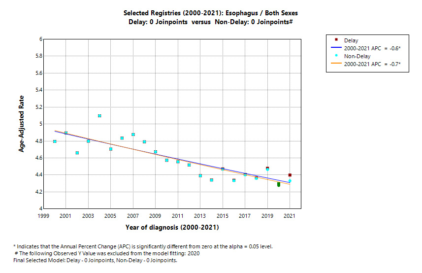 Selected Registries (2000-2021): Esophagus/Both Sexes