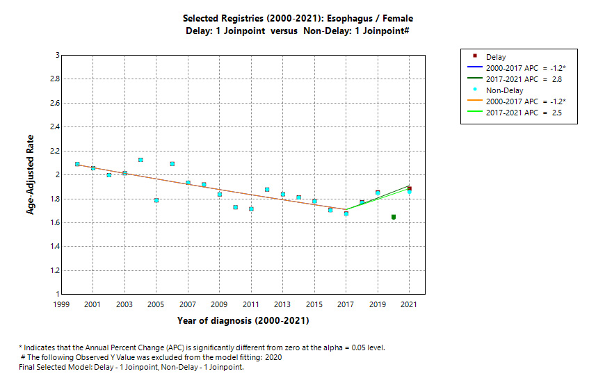 Selected Registries (2000-2021): Esophagus/Female