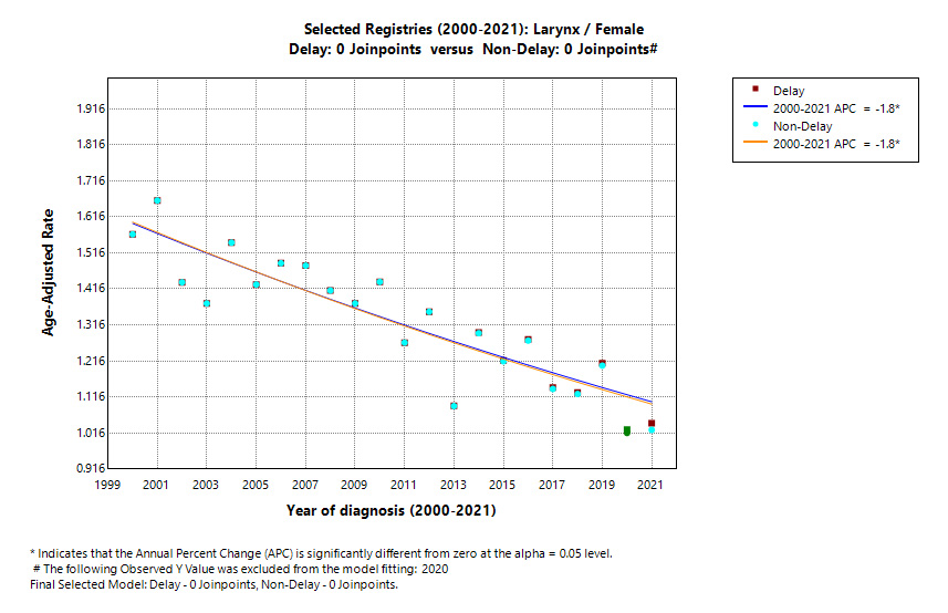 Selected Registries (2000-2021): Larynx/Female