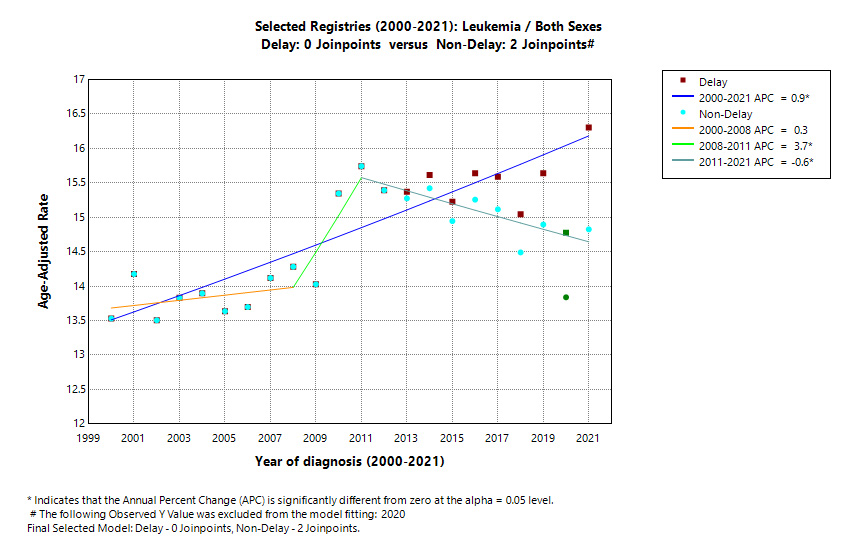 Selected Registries (2000-2021): Leukemia/Both Sexes