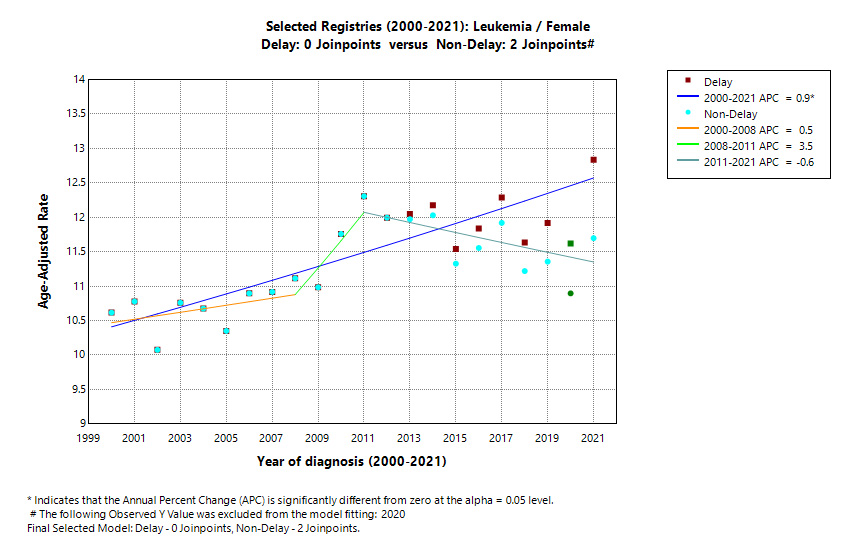 Selected Registries (2000-2021): Leukemia/Female