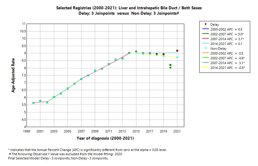 Selected Registries (2000-2021): Liver and Intrahepatic Bile Duct/Both Sexes