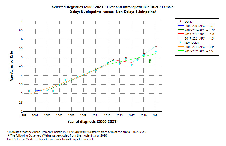 Selected Registries (2000-2021): Liver and Intrahepatic Bile Duct/Female