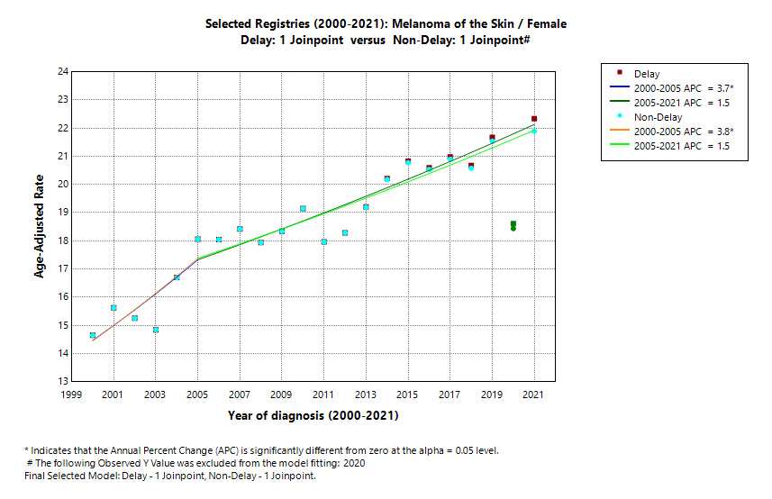 Selected Registries (2000-2021): Melanoma of the Skin/Female