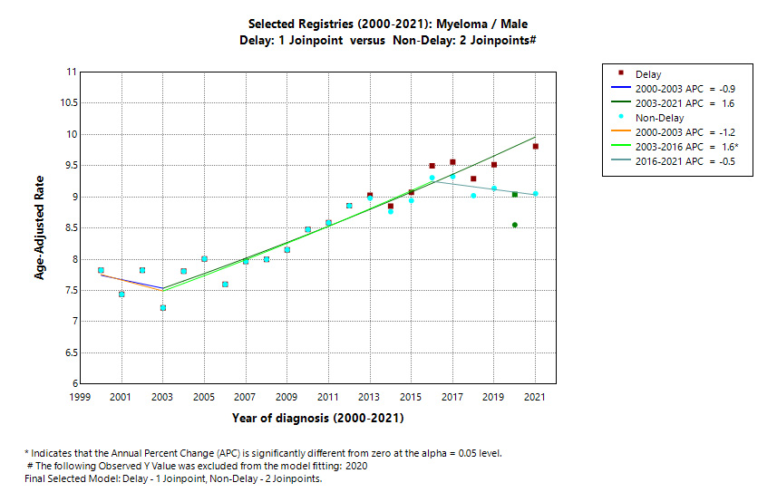 Selected Registries (2000-2021): Myeloma/Male