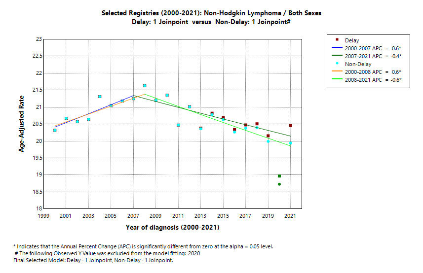 Selected Registries (2000-2021): Non-Hodgkin Lymphoma/Both Sexes