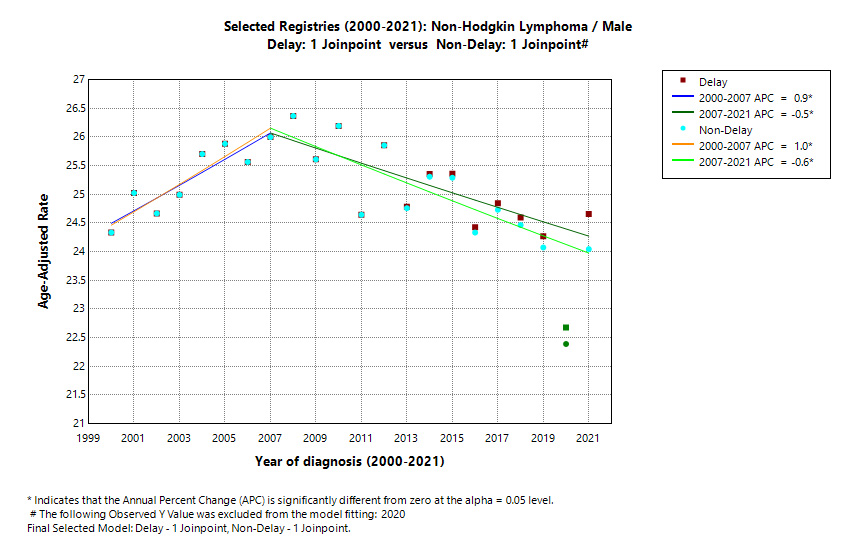 Selected Registries (2000-2021): Non-Hodgkin Lymphoma/Male