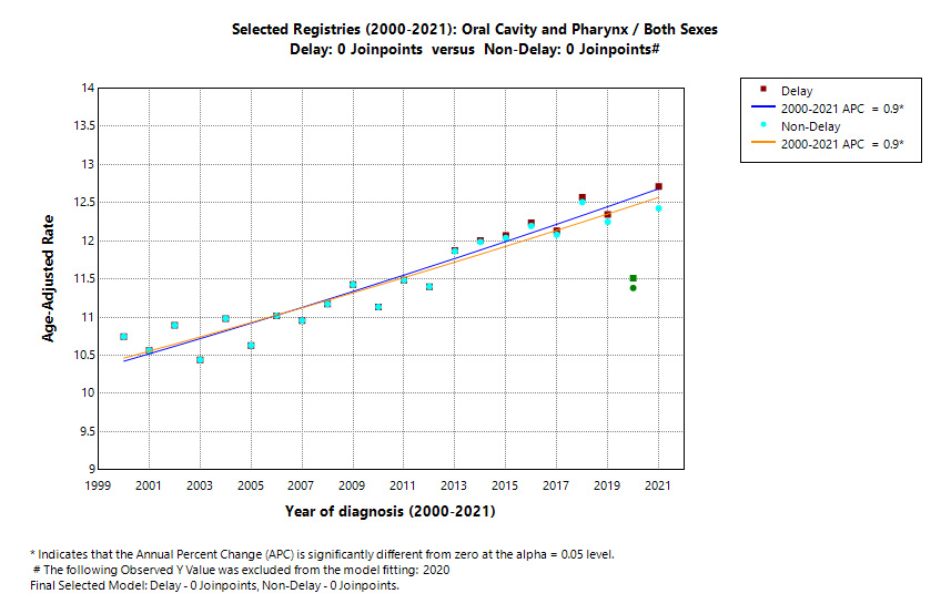 Selected Registries (2000-2021): Oral Cavity and Pharynx/Both Sexes