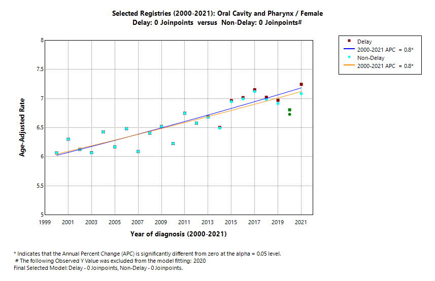 Selected Registries (2000-2021): Oral Cavity and Pharynx/Female