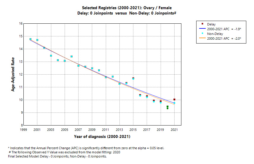 Selected Registries (2000-2021): Ovary/Female