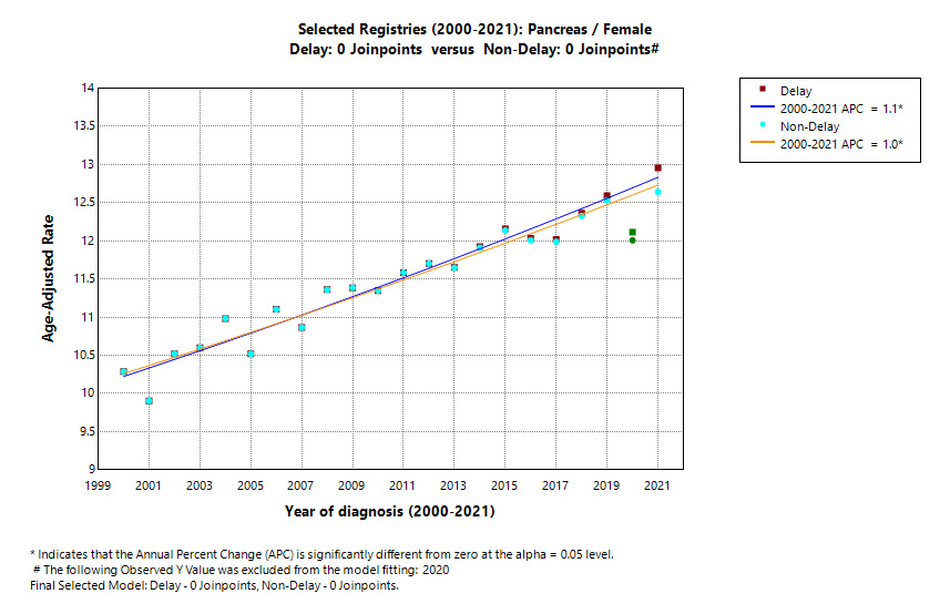 Selected Registries (2000-2021): Pancreas/Female