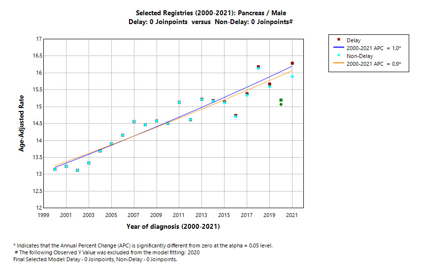 Selected Registries (2000-2021): Pancreas/Male