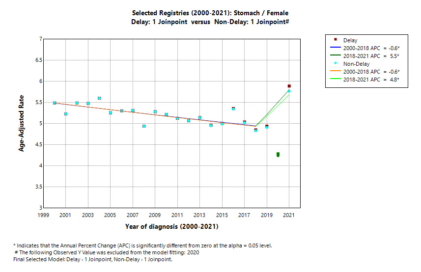 Selected Registries (2000-2021): Stomach/Female