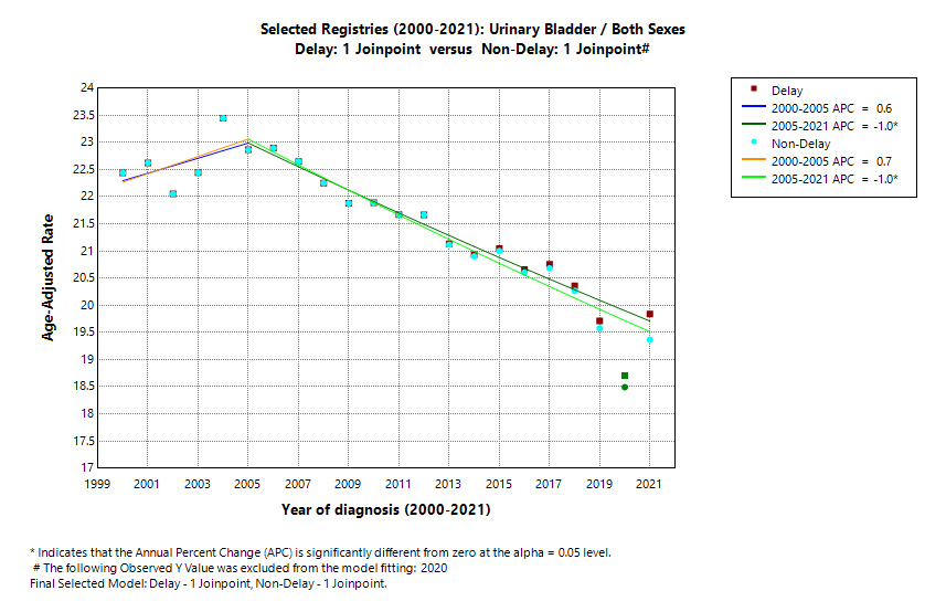 Selected Registries (2000-2021): Urinary Bladder/Both Sexes