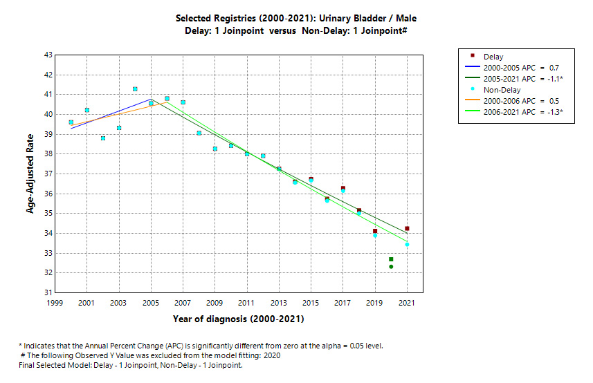 Selected Registries (2000-2021): Urinary Bladder/Male